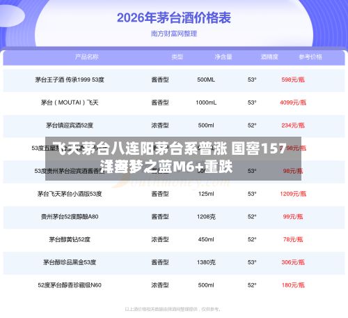 飞天茅台八连阳茅台系普涨 国窖157〖叁〗、洋河梦之蓝M6+重跌-第3张图片