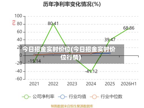 今日招金实时价位(今日招金实时价位行情)