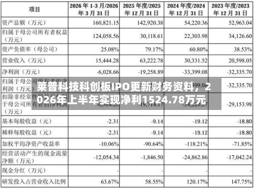 莱普科技科创板IPO更新财务资料，2026年上半年实现净利1524.78万元-第2张图片