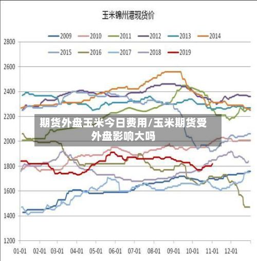期货外盘玉米今日费用/玉米期货受外盘影响大吗-第2张图片
