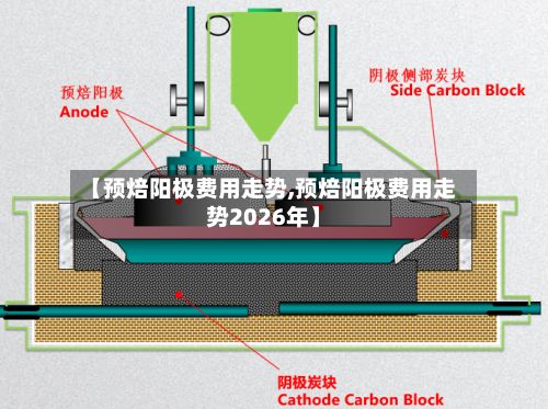【预焙阳极费用走势,预焙阳极费用走势2026年】