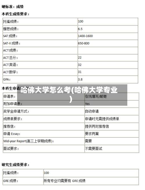 哈佛大学怎么考(哈佛大学专业)