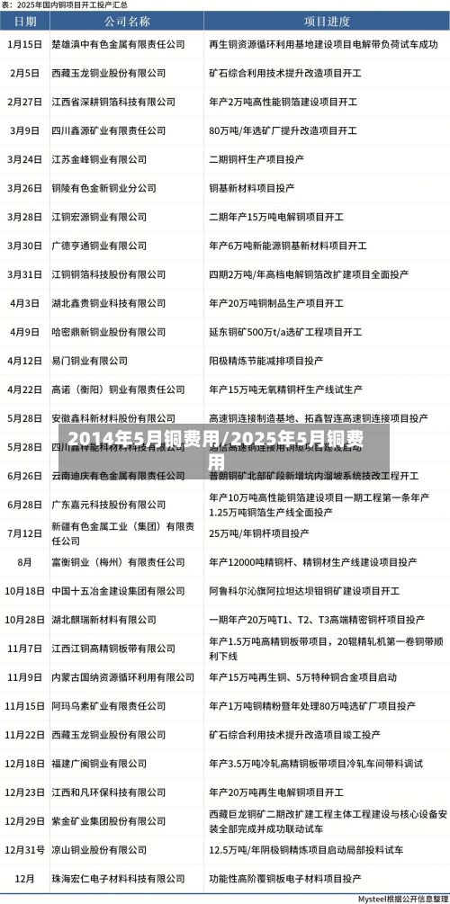 2014年5月铜费用/2025年5月铜费用