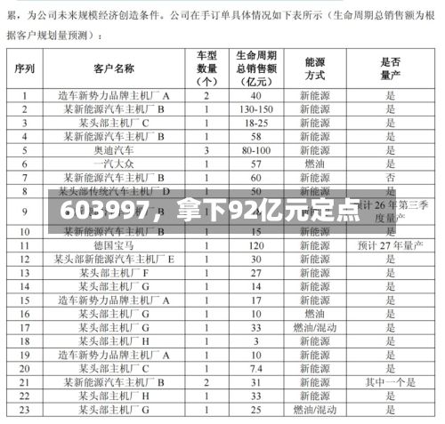 603997，拿下92亿元定点