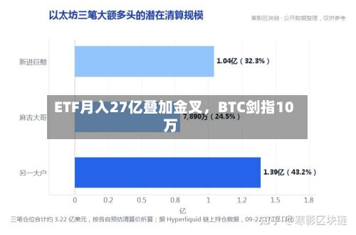 ETF月入27亿叠加金叉，BTC剑指10万