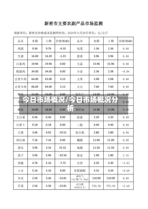 今日市场概况/今日市场概况分析