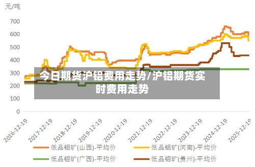 今日期货沪铝费用走势/沪铝期货实时费用走势