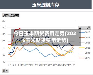 今日玉米期货费用走势(2026玉米期货费用走势)