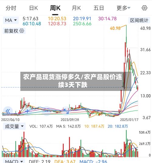 农产品现货涨停多久/农产品股价连续3天下跌-第2张图片