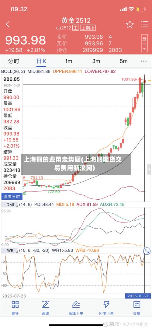 上海铜的费用走势图(上海铜期货交易费用新浪网)