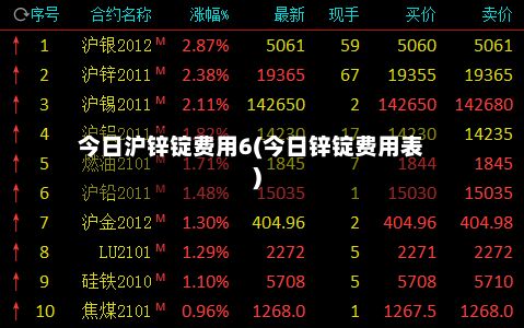 今日沪锌锭费用6(今日锌锭费用表)