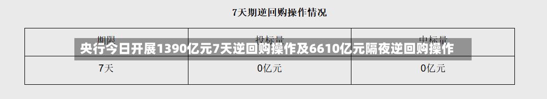 央行今日开展1390亿元7天逆回购操作及6610亿元隔夜逆回购操作