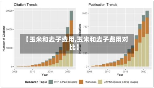 【玉米和麦子费用,玉米和麦子费用对比】