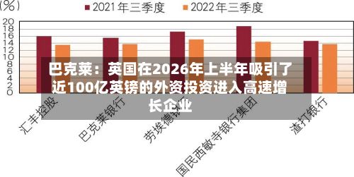 巴克莱：英国在2026年上半年吸引了近100亿英镑的外资投资进入高速增长企业-第2张图片
