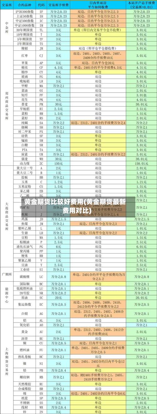 黄金期货比较好费用(黄金期货最新费用对比)-第2张图片