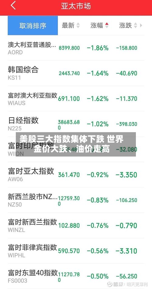 美股三大指数集体下跌 世界金价大跌	、油价走高-第1张图片