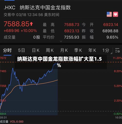 纳斯达克中国金龙指数涨幅扩大至1.5%-第1张图片