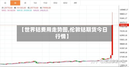 【世界钴费用走势图,伦敦钴期货今日行情】