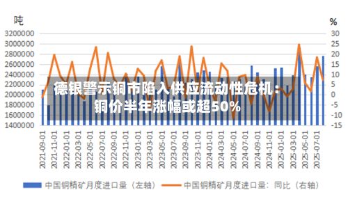 德银警示铜市陷入供应流动性危机：铜价半年涨幅或超50%