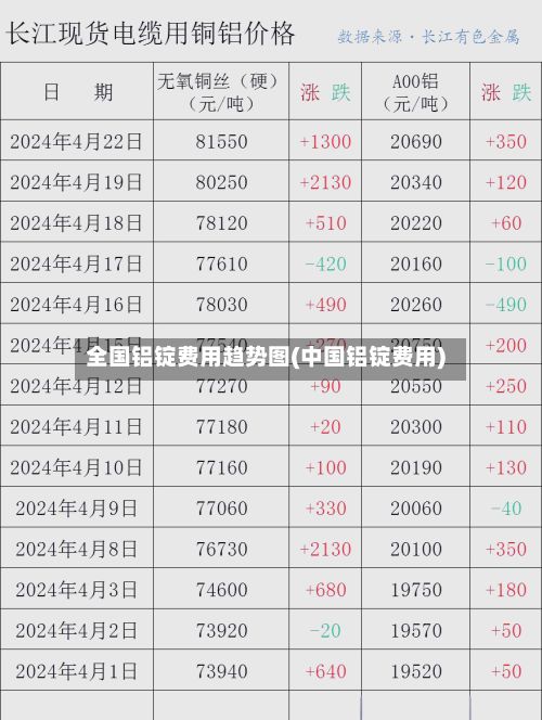 全国铝锭费用趋势图(中国铝锭费用)-第2张图片