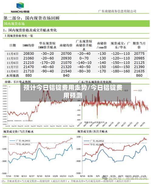 预计今日铝锭费用走势/今日铝锭费用预测