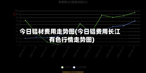 今日铝材费用走势图(今日铝费用长江有色行情走势图)-第2张图片