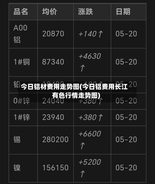 今日铝材费用走势图(今日铝费用长江有色行情走势图)-第3张图片