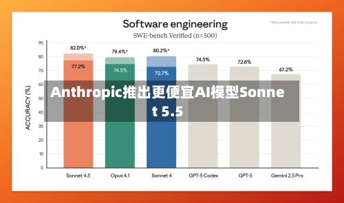 Anthropic推出更便宜AI模型Sonnet 5.5-第1张图片