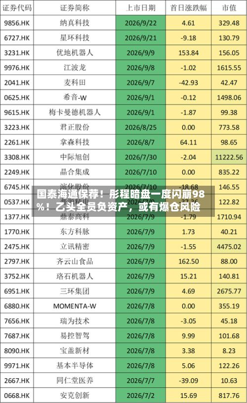 国泰海通保荐！彤程暗盘一度闪崩98%！乙头全员负资产，或有爆仓风险-第3张图片