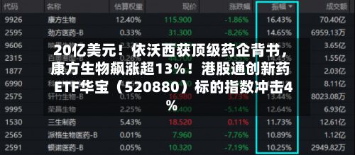 20亿美元！依沃西获顶级药企背书，康方生物飙涨超13%！港股通创新药ETF华宝（520880）标的指数冲击4%