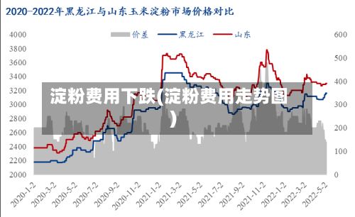 淀粉费用下跌(淀粉费用走势图)-第2张图片