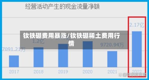钕铁硼费用暴涨/钕铁硼稀土费用行情-第3张图片