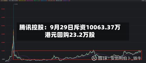 腾讯控股：9月29日斥资10063.37万港元回购23.2万股-第2张图片