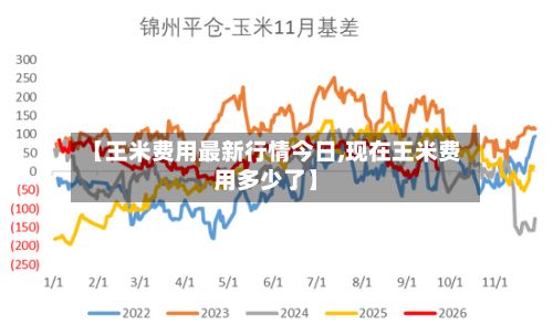 【王米费用最新行情今日,现在王米费用多少了】