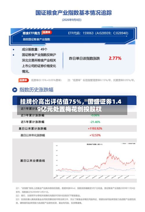 挂牌价高出评估值75%，国盛证券1.49亿元处置梅花创投股权-第3张图片