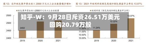 知乎-W：9月28日斥资26.51万美元回购20.79万股-第2张图片