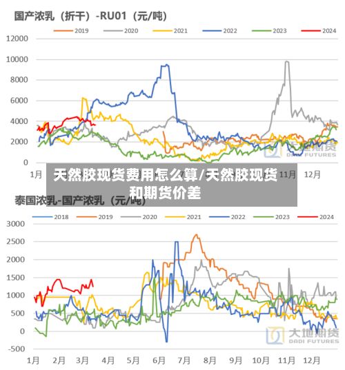 天然胶现货费用怎么算/天然胶现货和期货价差