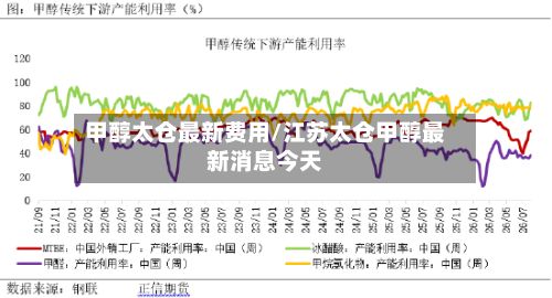 甲醇太仓最新费用/江苏太仓甲醇最新消息今天-第3张图片