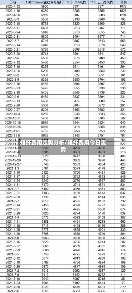 短纤费用走势分析/短纤费用今日走势