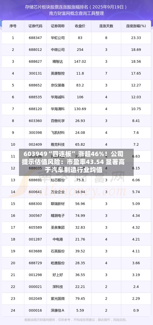 603949“四连板	” 涨超46%！公司提示估值风险：市盈率43.54 显著高于汽车制造行业均值-第1张图片