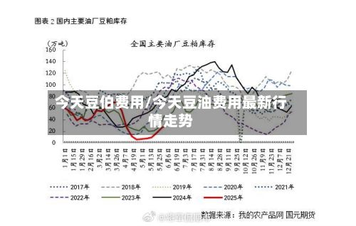 今天豆伯费用/今天豆油费用最新行情走势