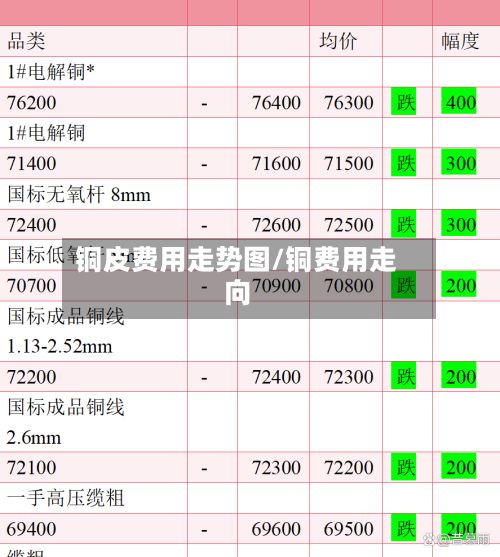 铜皮费用走势图/铜费用走向