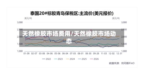天然橡胶市场费用/天然橡胶市场动态