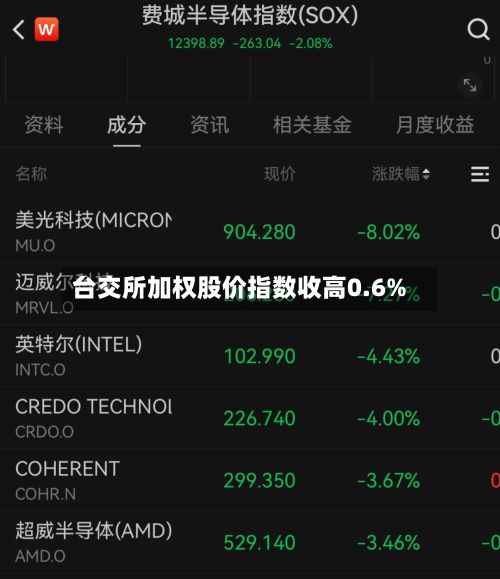 台交所加权股价指数收高0.6%-第1张图片