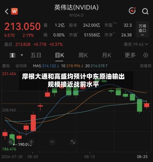 摩根大通和高盛均预计中东原油输出规模接近战前水平