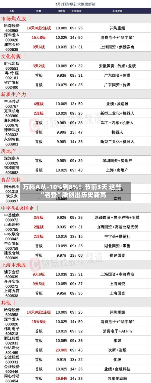 万科A从-10%到8%！节前3天 这些“老登”股创出历史新高-第1张图片
