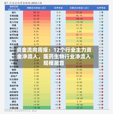 资金流向周报：12个行业主力资金净流入，医药生物行业净流入规模居首