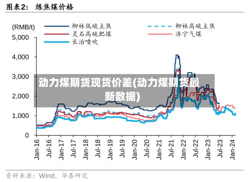 动力煤期货现货价差(动力煤期货最新数据)