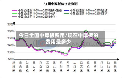 今日全国中厚板费用/现在中厚板的费用是多少