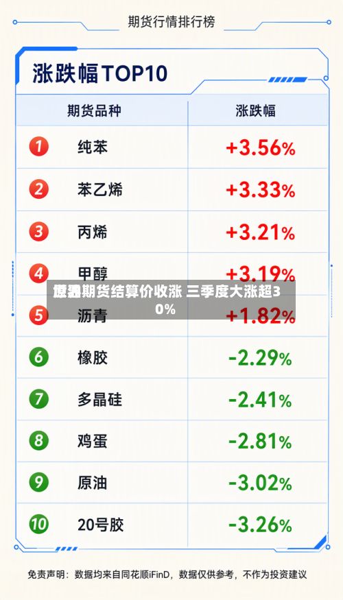 世界原油期货结算价收涨 三季度大涨超30%